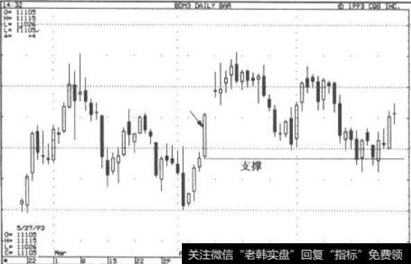 <a href='/zhaiquan/'>债券</a>期货市场长白实体蜡效图的底部构成支排—周线