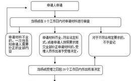 股票办理销户基本规程所需证件及注意事项