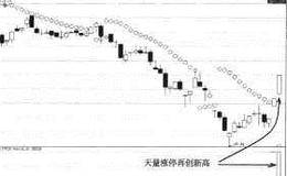 SAR指标上行的初期的案例分析