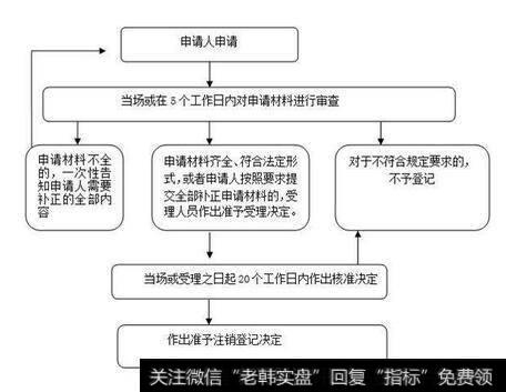 股票办理销户基本规程所需证件及注意事项