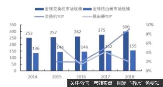 全球网络设备市场规模及增速