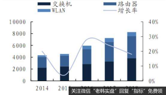 国内网络设备市场规模及增速