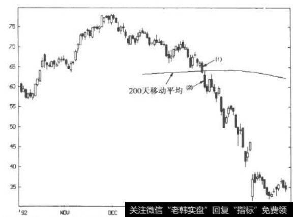 长黑实体突破移动平均缓:Amgen—日线