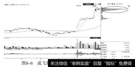 成飞集成（002190）第三次筹码密集峰