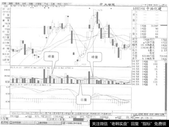 成交量峰量与谷量示列图