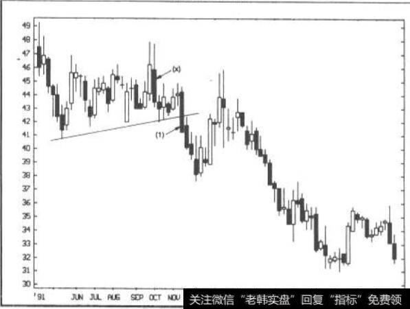 长黑实体构成阻力:Upjohn一周线