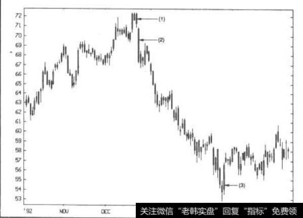 实体的大小和颜色:Bristol Myers—日线