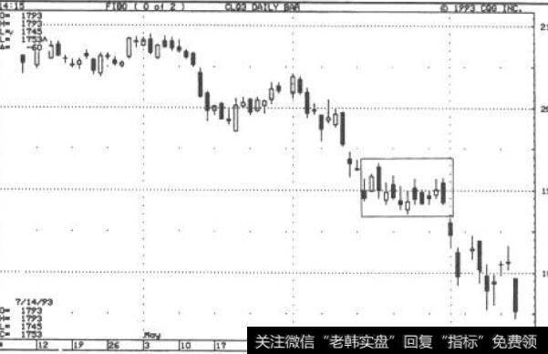 实体的相对大小、频率与颜色—1993年原油走势