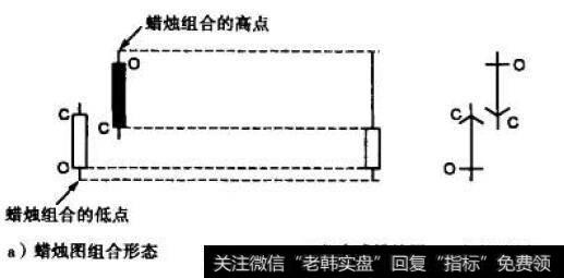 蜡烛线组合形态分析