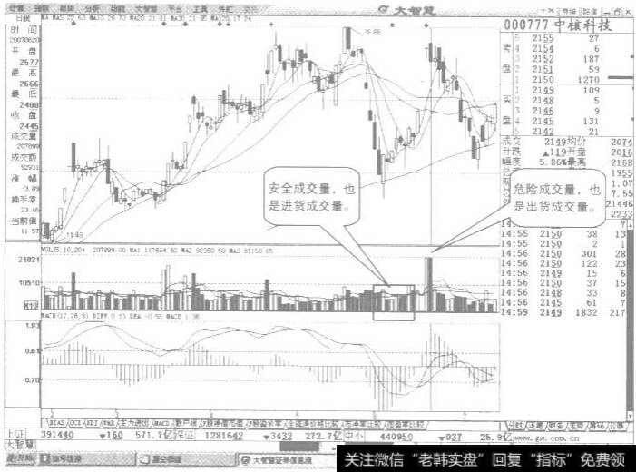 安全成交量和危险成交量示列图