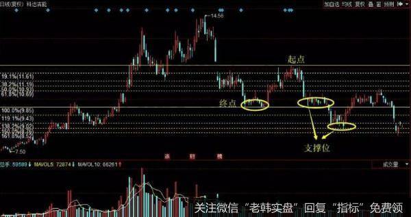 投资者就能使用到黄金分割线找到下跌行情里面的支撑位置