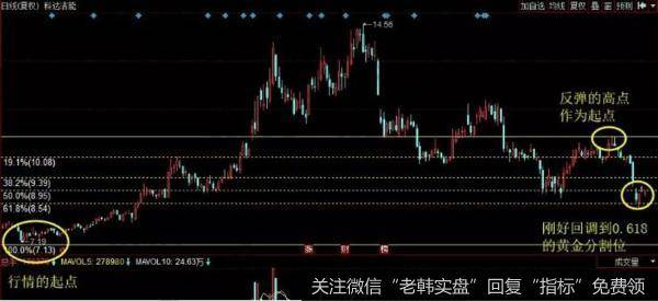 投资者就能使用到黄金分割线找到下跌行情里面的支撑位置