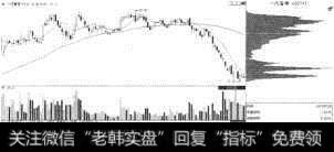 一汽富维（600742）下跌见底