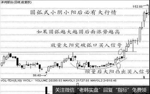 放量大阳突破弧口为买入信号。缩量后，大阳出现为买入信号