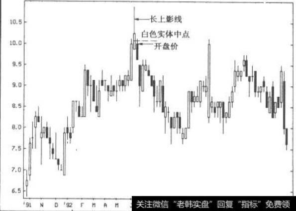 开盘在前一白实体的中点以下:Manville-周线