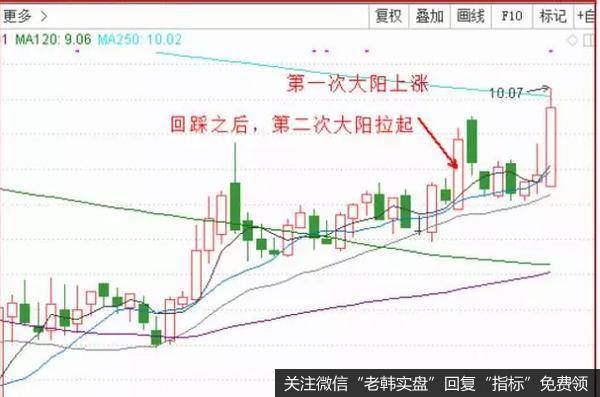 投资者应该在第二根阳线处买入