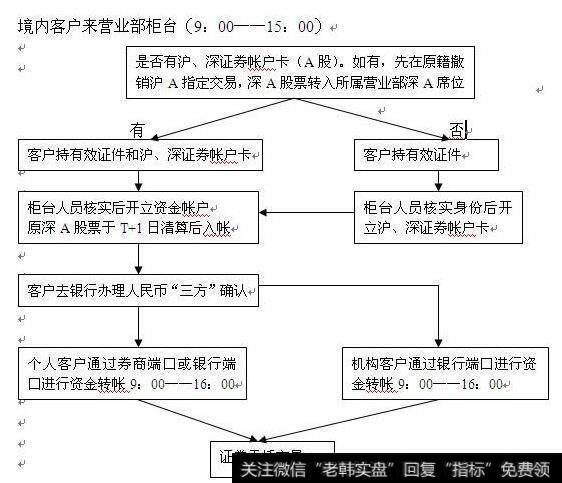 股票办理转托管的基本规程所需证件及注意事项