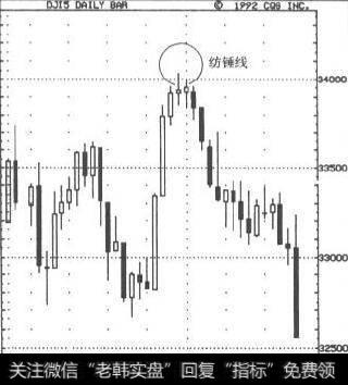 纺锤线:道琼斯-日线