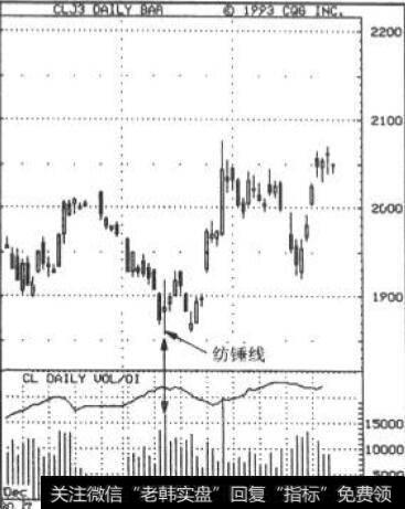 纺禅线与筹码积:1993年的原油期货—日线