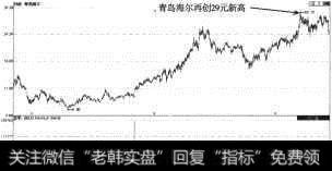 青岛海尔（600690）再次上攻至29元