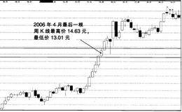 股票实战之中国船舶操盘案例