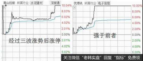 有些涨停板是震荡之后快速涨停