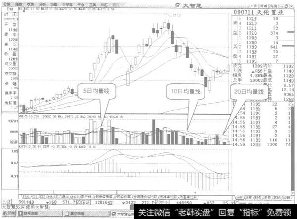 均量线示列图