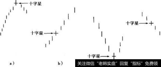 一段行情之后出现的十字星