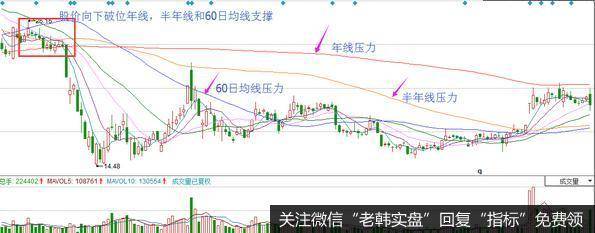 最直接最简单的方法，破重要支撑均线割肉法