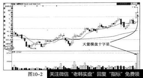 新野纺织（002087）天量十字星