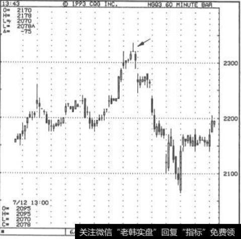 墓碑十字星:1993年8月天然气盘中分时蜡位图