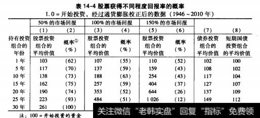 股票获不同度回报率的概率