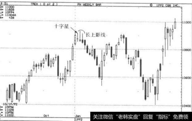 长上影线确认阻力:Notionnel值券周线