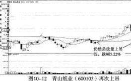 顶部上吊线的形态特征及案例