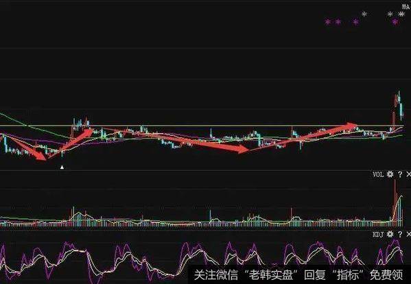 呈现出W底的形状，底部出现了放量启动