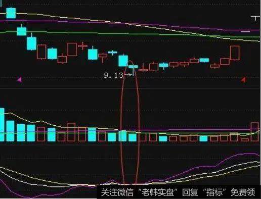 在底部的时候出现了长长的下影线，在这个时候就是抄底的时机