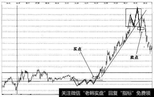 实战操盘一百一十五