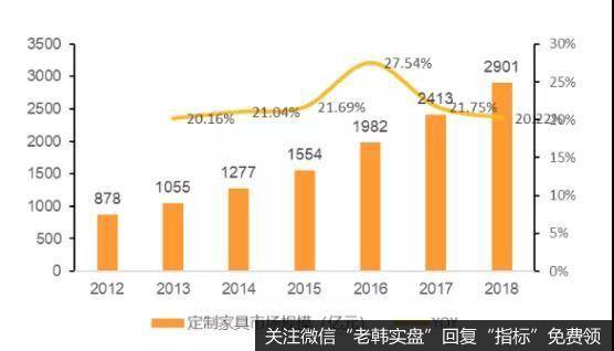 近年国内定制家居市场规模