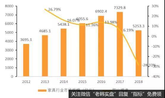 近年国内家具行业市场规模