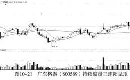 顶部三连阴的案例分析