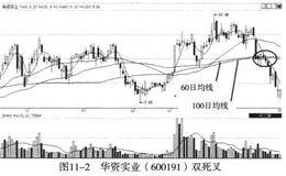 均线高位死叉的案例分析