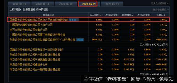 游资不朽哥：市场要变天，超短资金避险情绪明显