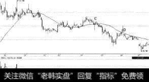 长春燃气（600333）反弹无效