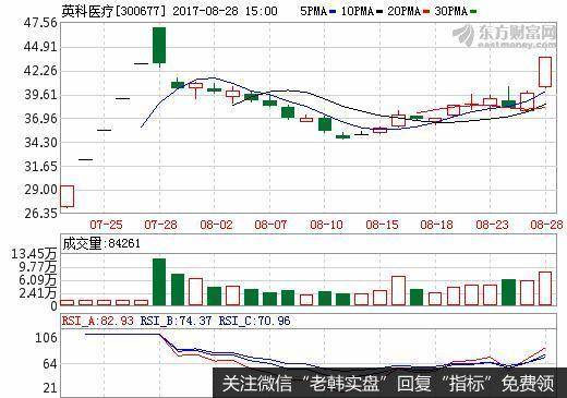 先期股价没有被大肆炒作过的股票,出现上述情况