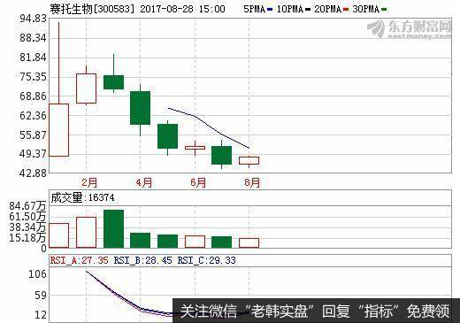 需要防范之处在于该股票的基本面有无发生重大变化
