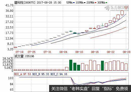 突然放量上涨,然后连续涨停