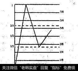 当股价持续上涨到一定程度时遇到压力