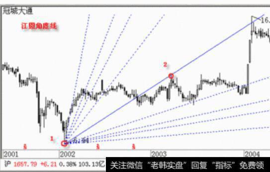 江恩角度线