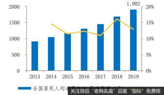 全国居民人均医疗保健支出