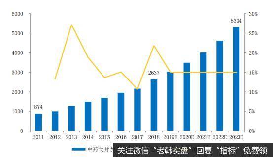 我国中药饮片加工市场规模